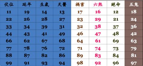 電話號碼吉凶算法|手機號碼測吉兇：號碼吉兇查詢（81數理）